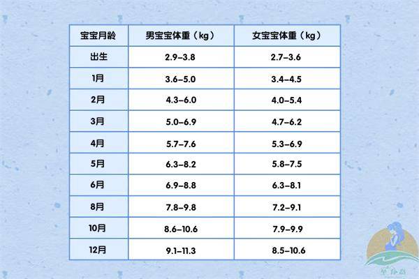 四个月宝宝体重增长