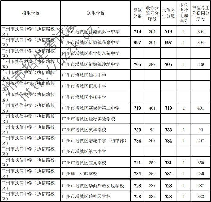 广东省考广州考区分配