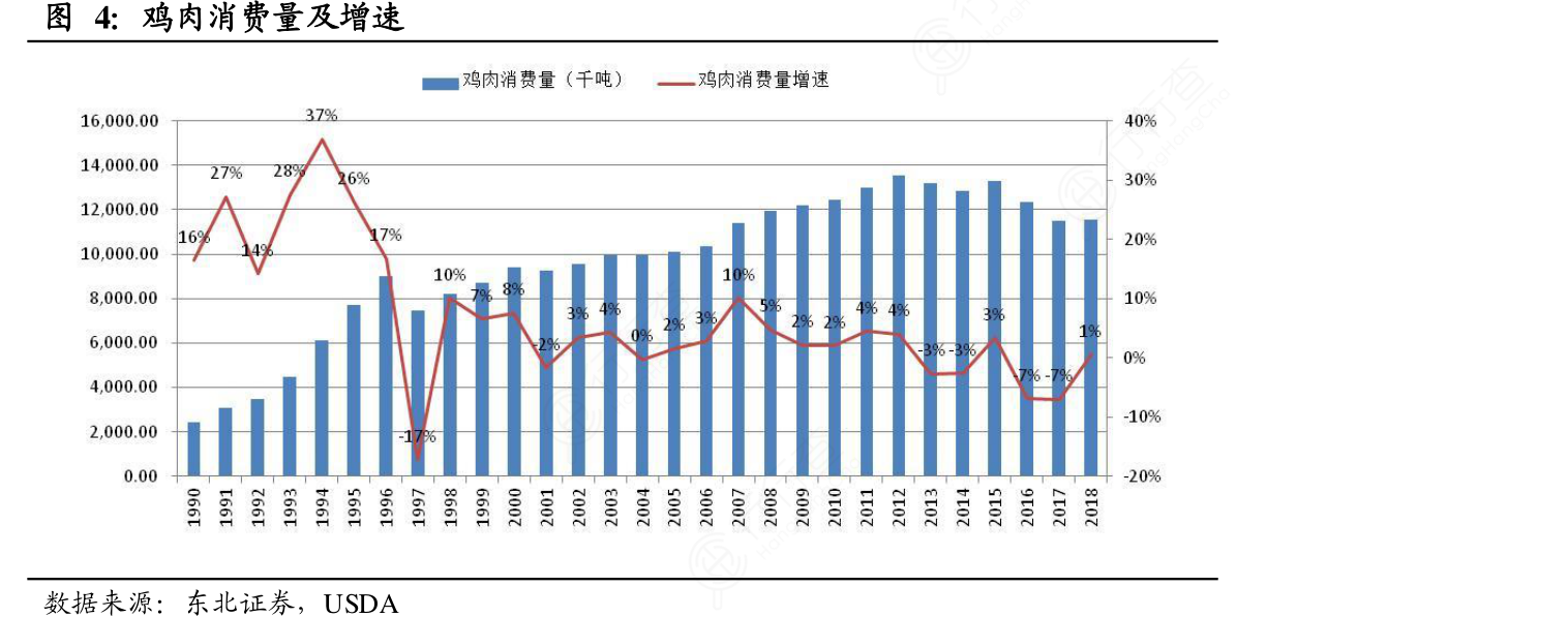 广东省鸡肉需求量