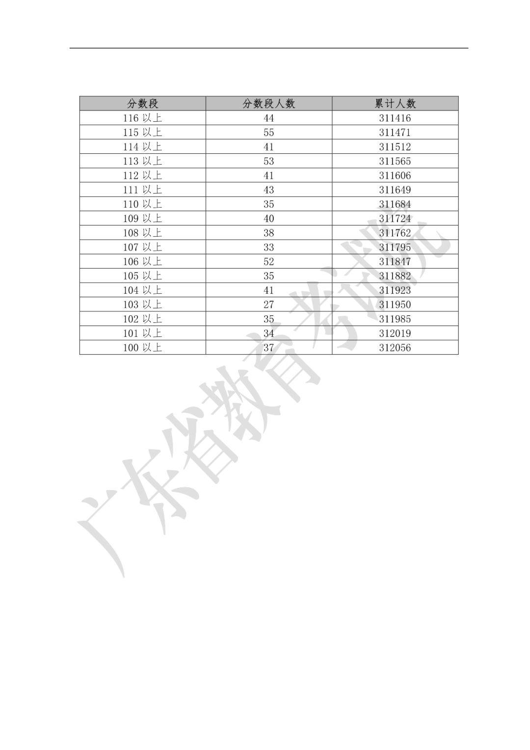 广东省专科文科生