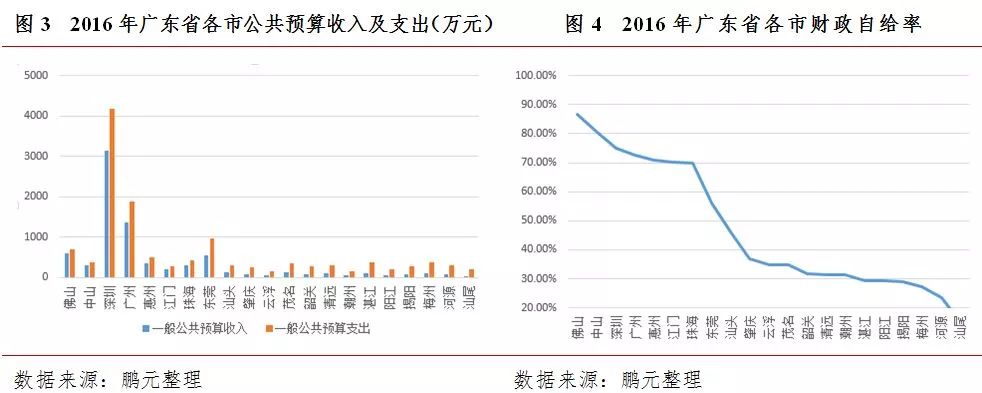 2015广东省财政支出