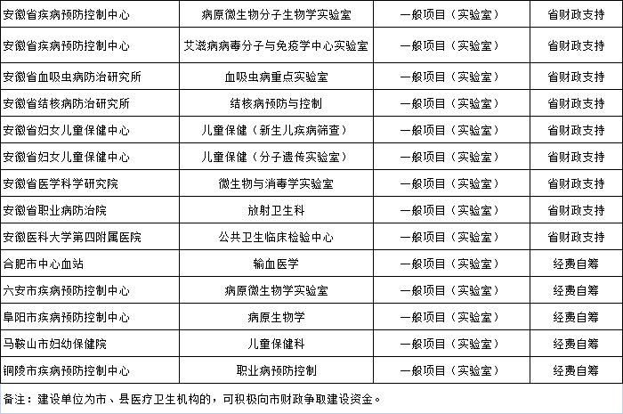 广东省临床重点专科规划