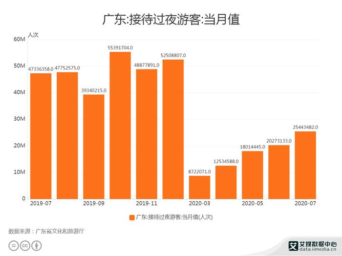 广东省旅游业数据