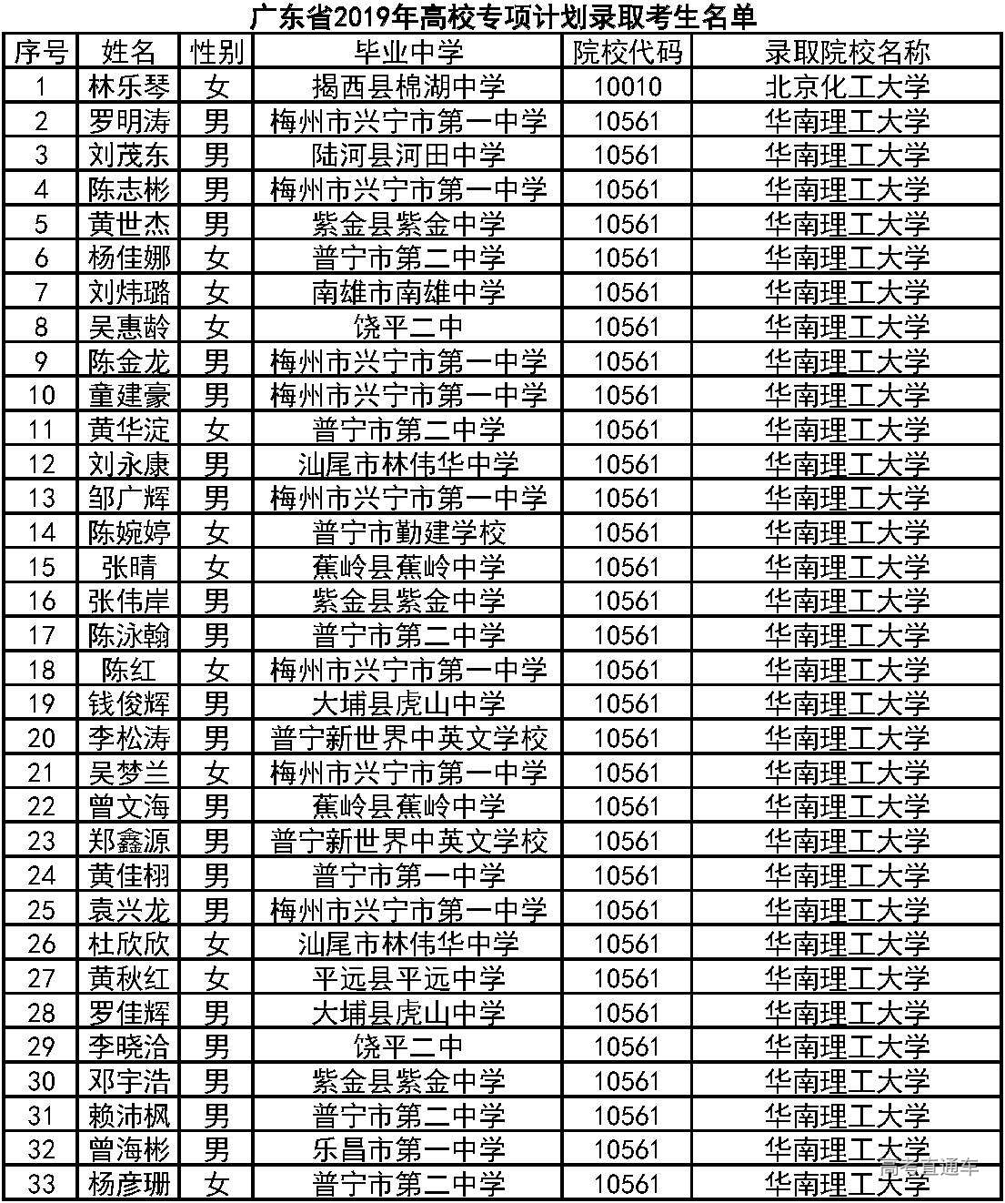 2014广东省录取名单