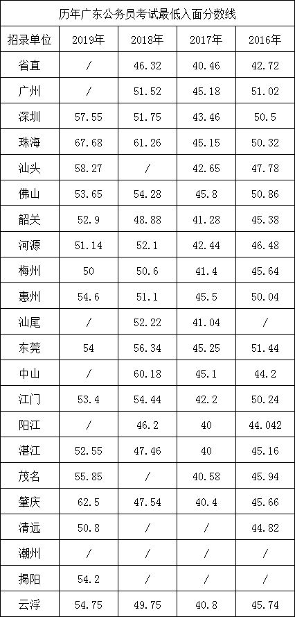 广东省考面试总分