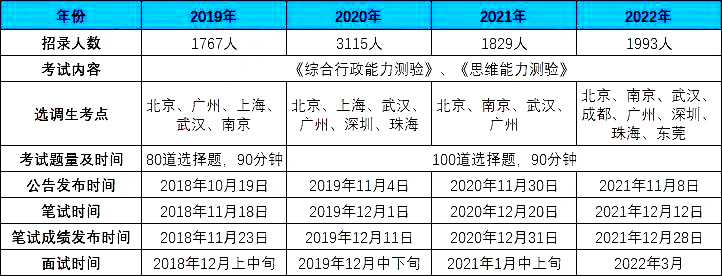 广东省选调考试时长