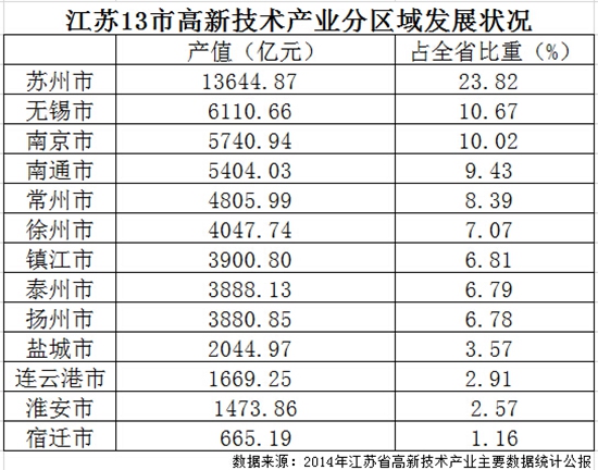 江苏科技产值多少亿